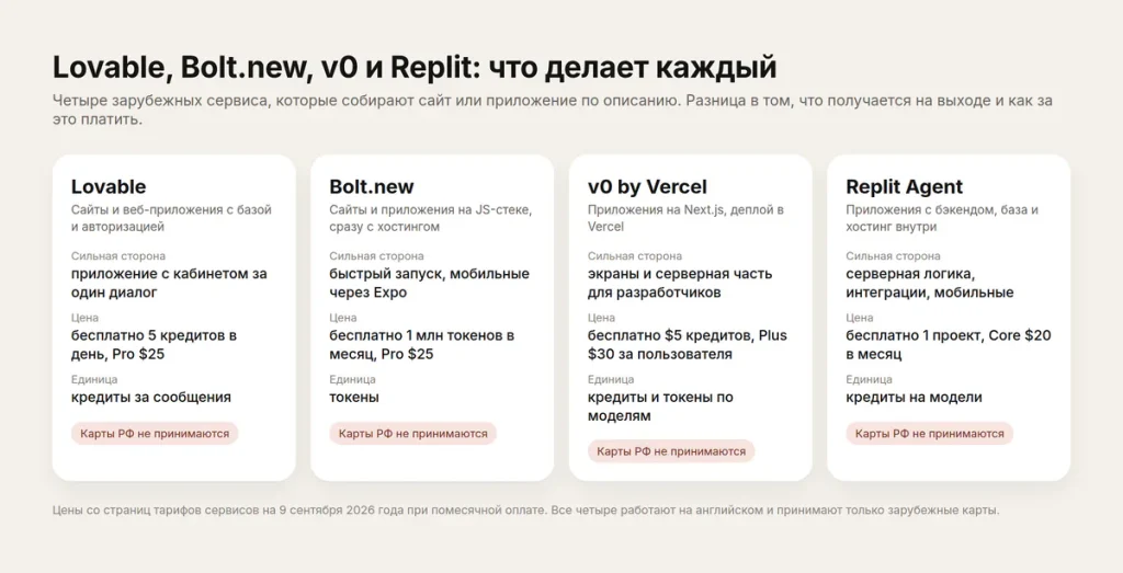 Инфографика: Lovable, Bolt.new, v0 и Replit — что делает каждый сервис и сколько стоит