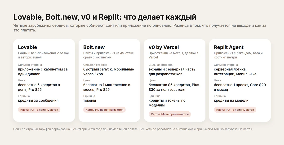 Инфографика: Lovable, Bolt.new, v0 и Replit — что делает каждый сервис и сколько стоит
