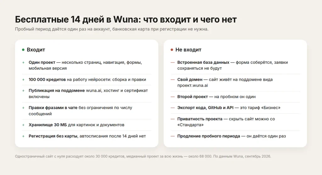 Что входит в бесплатные 14 дней Wuna и чего в них нет: проект, кредиты, поддомен, база данных, свой домен