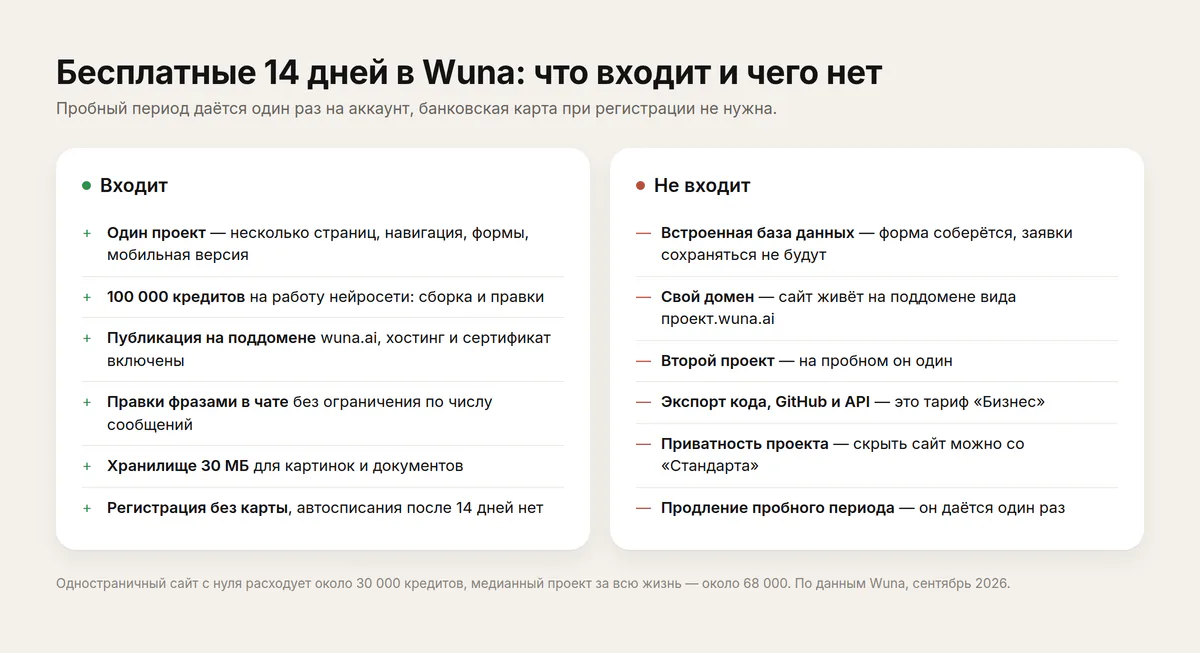 Что входит в бесплатные 14 дней Wuna и чего в них нет: проект, кредиты, поддомен, база данных, свой домен
