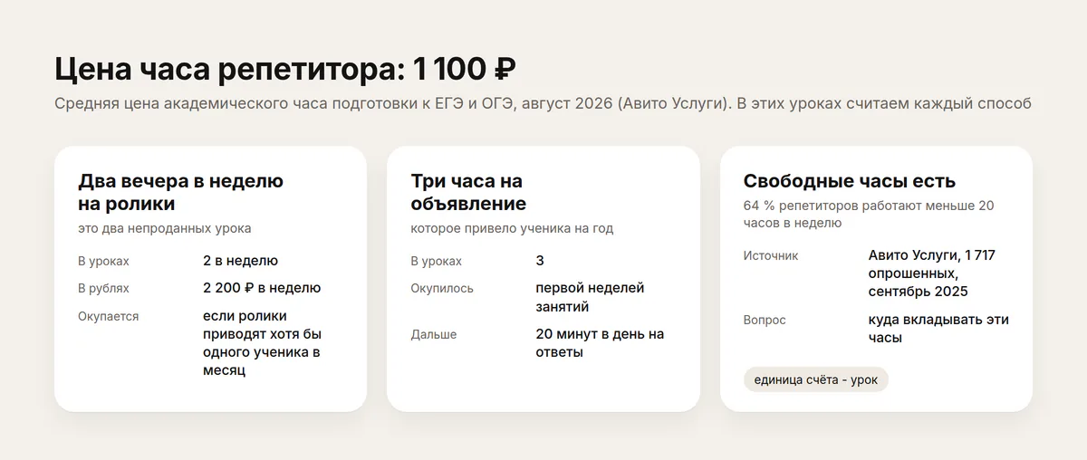 Карточка «Цена часа репетитора»: 1 100 рублей за академический час подготовки к ЕГЭ и ОГЭ и пересчёт способов в уроки