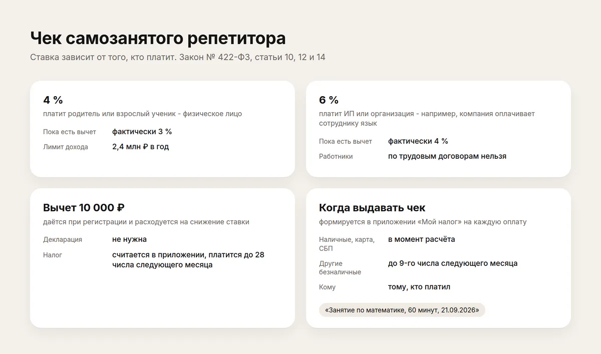 Карточка «Чек самозанятого репетитора»: 4 и 6 процентов, вычет 10 000 рублей, когда выдавать чек и кому