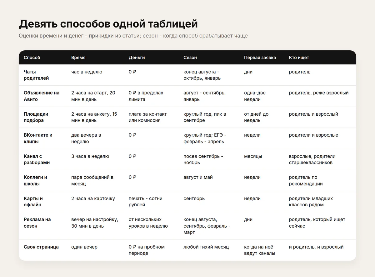 Таблица девяти способов поиска учеников для репетитора: время, деньги, сезон, первая заявка, кто ищет