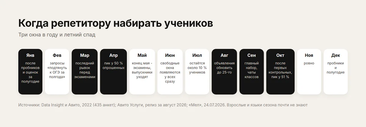 Календарь набора учеников репетитором: пики в сентябре, январе и апреле, экзамены в конце мая - июне, летний спад