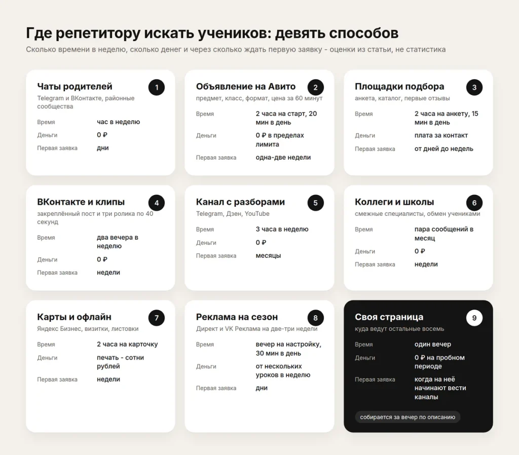 Где искать учеников репетитору: девять способов на схеме по времени в неделю и деньгам, свой сайт отмечен отдельно