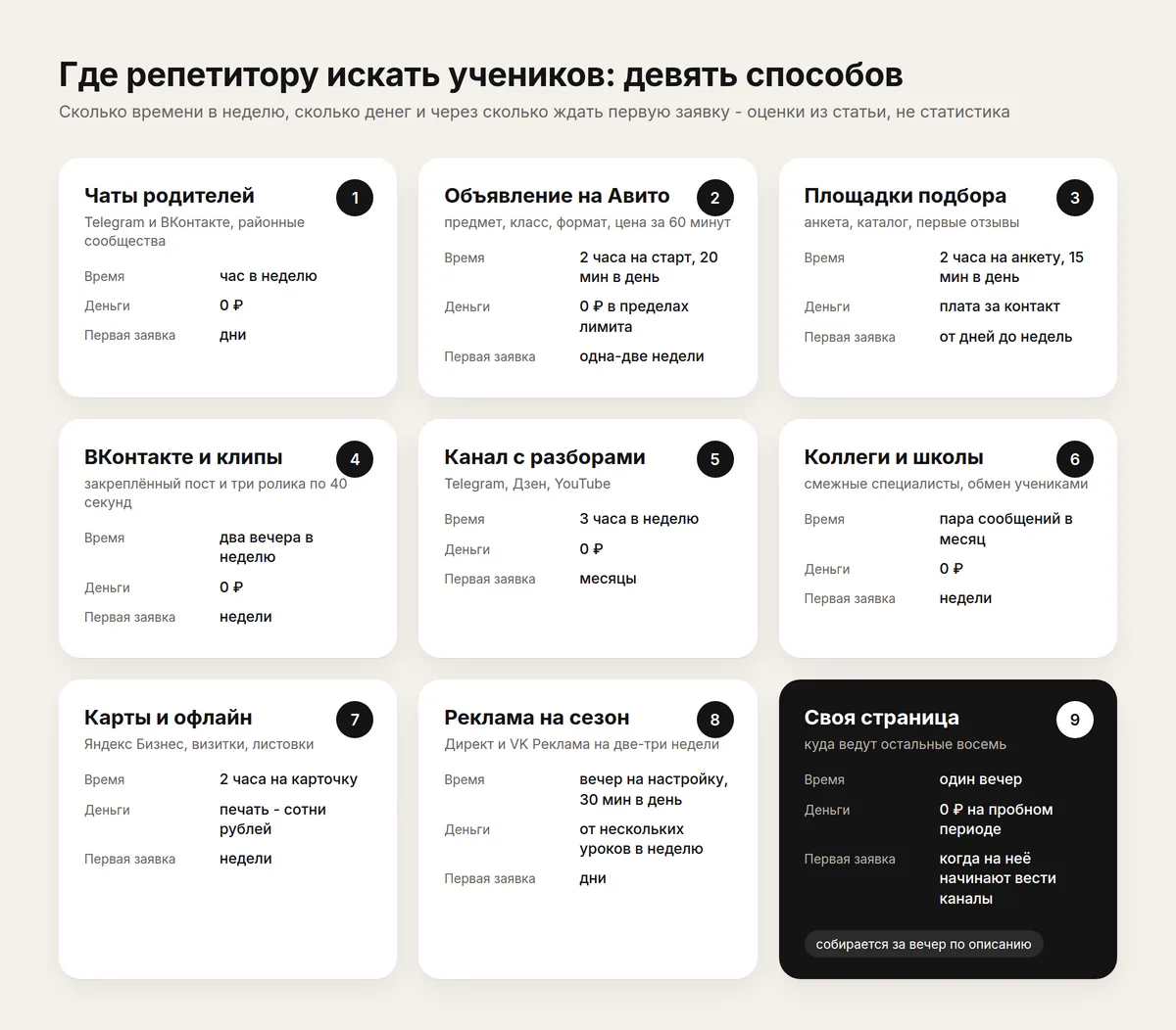 Где искать учеников репетитору: девять способов на схеме по времени в неделю и деньгам, свой сайт отмечен отдельно
